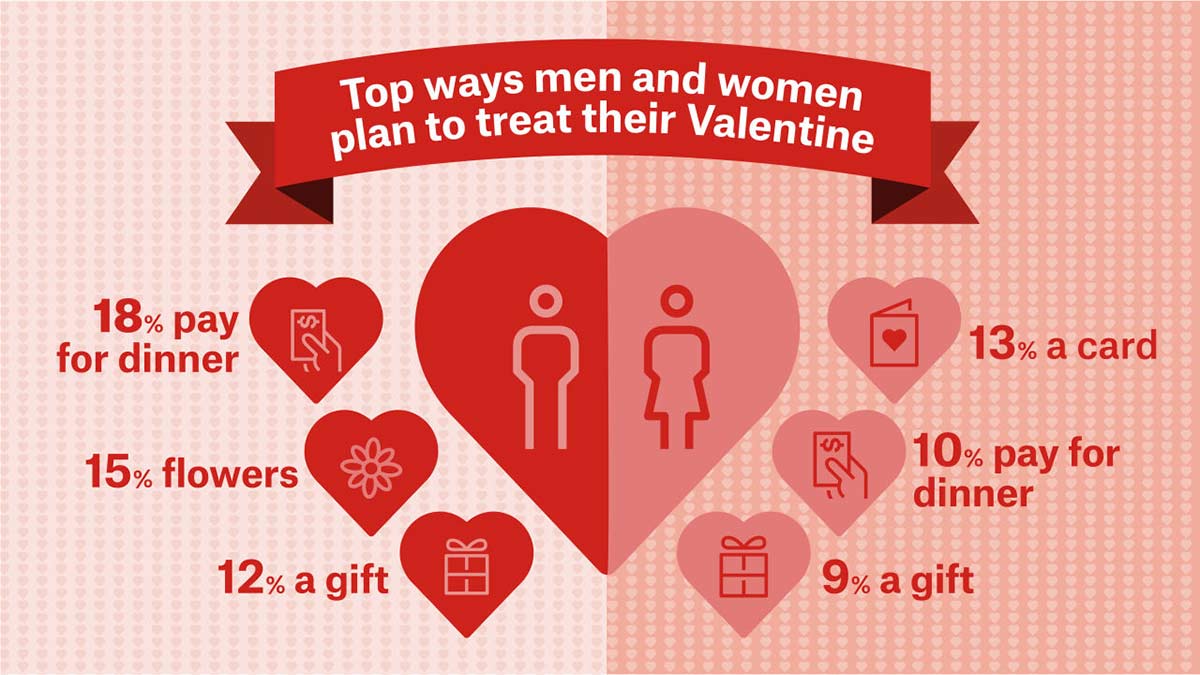Top ways men and women plan to treat their Valentine