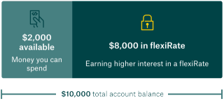 Example of flexirates for $10000 account balance