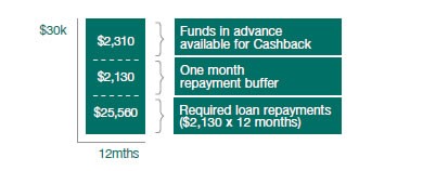 amounts of cashback over 12 months